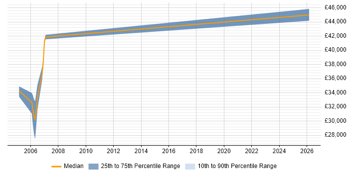 Salary distribution trend for jobs in Halesowen citing Process Improvement