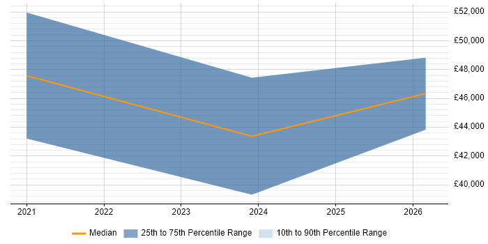 Salary distribution trend for jobs in Halesowen citing Project Delivery