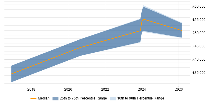 Salary distribution trend for jobs in Halesowen citing RESTful