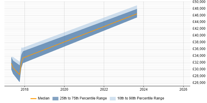 Salary distribution trend for jobs in Halesowen citing Roadmaps