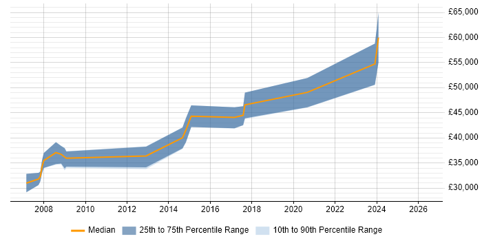 Salary distribution trend for Senior Developer job vacancies in Halesowen