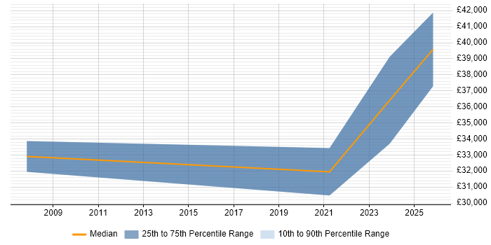 Salary distribution trend for jobs in Halesowen citing Service Delivery