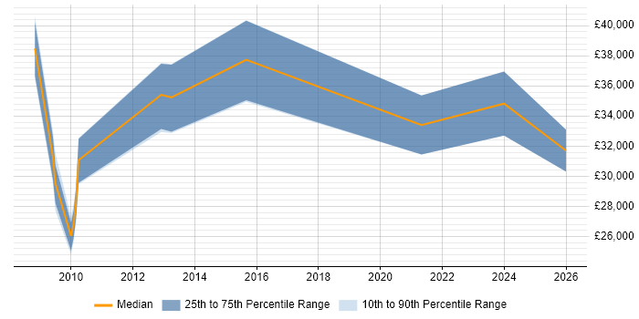 Salary distribution trend for jobs in Halesowen citing SharePoint