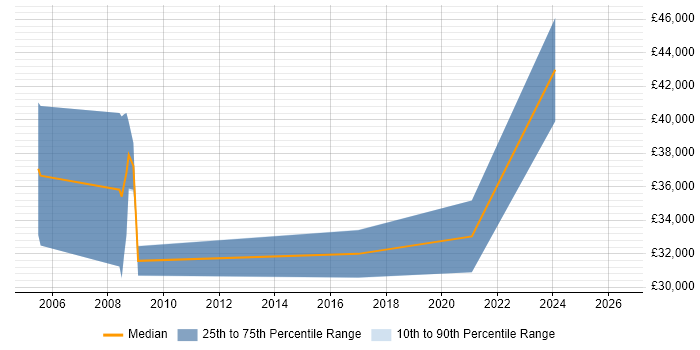 Salary distribution trend for Software Engineer job vacancies in Halesowen