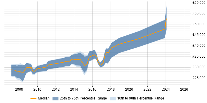 Salary distribution trend for jobs in Halesowen citing SQL Server