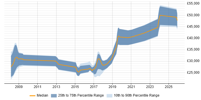 Salary distribution trend for jobs in Halesowen citing SQL