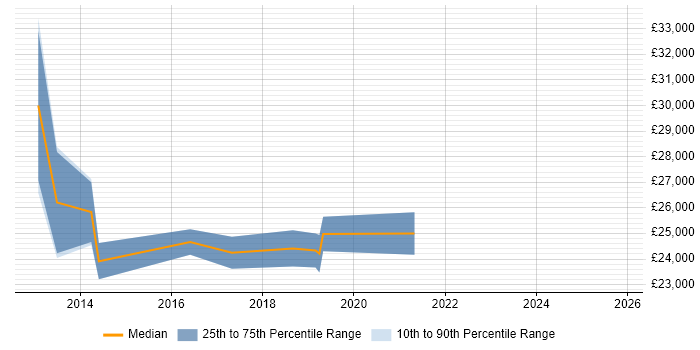Salary distribution trend for Support Analyst job vacancies in Halesowen