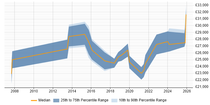 Salary distribution trend for Support Engineer job vacancies in Halesowen