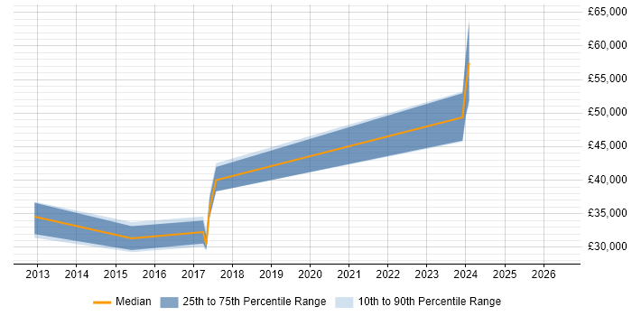 Salary distribution trend for jobs in Halesowen citing T-SQL