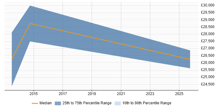 Salary distribution trend for Technical Engineer job vacancies in Halesowen