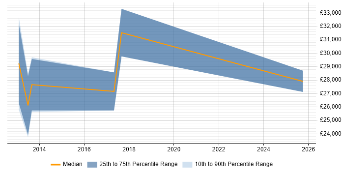 Salary distribution trend for Technical Support job vacancies in Halesowen