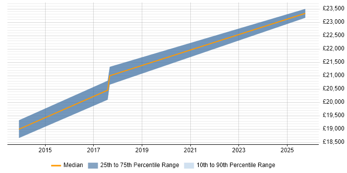 Salary distribution trend for Trainee job vacancies in Halesowen