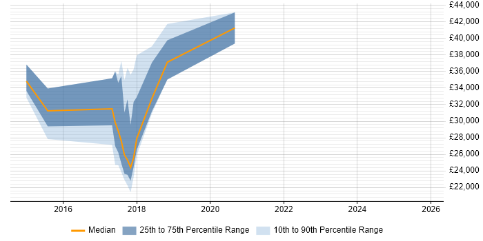 Salary distribution trend for jobs in Halesowen citing User Experience
