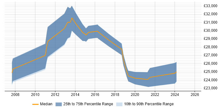 Salary distribution trend for jobs in Halesowen citing Windows Server