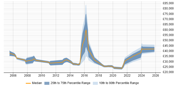 Salary distribution trend for jobs in Halesowen citing Windows