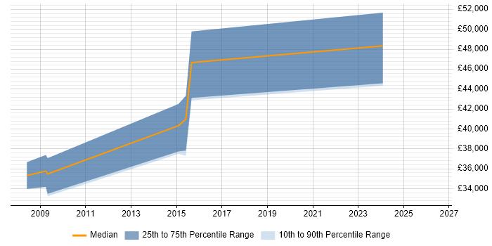 Salary distribution trend for jobs in Halesowen citing WinForms