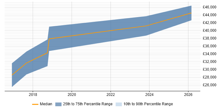 Salary distribution trend for jobs in Halesowen citing WordPress