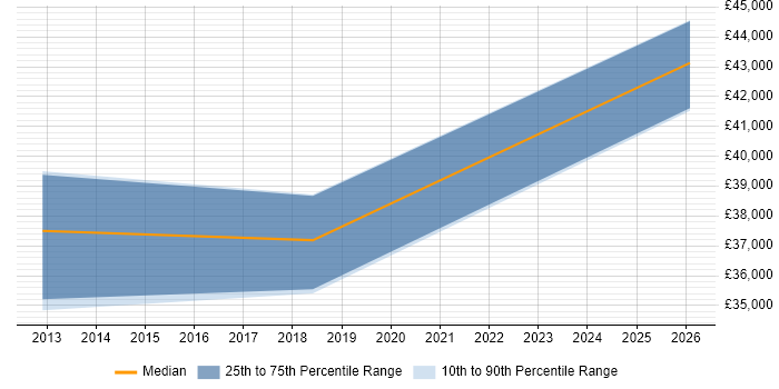 Salary distribution trend for jobs in Halesowen citing Workflow