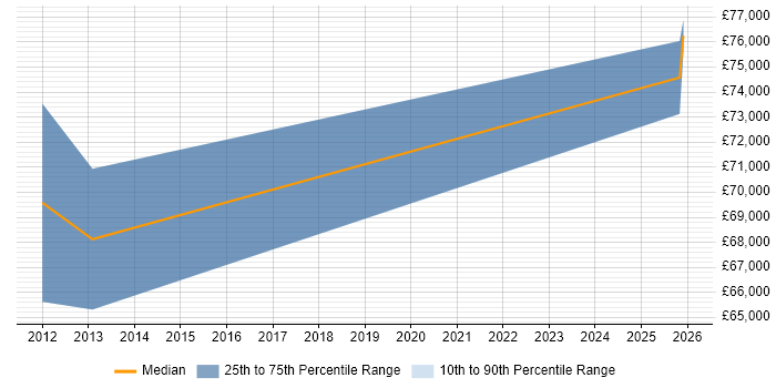 Salary distribution trend for Hardware Architect job vacancies in the West Midlands