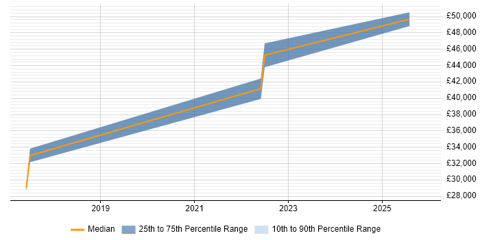 Salary distribution trend for jobs in the West Midlands citing Hazard Analysis