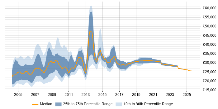 Salary distribution trend for jobs in the West Midlands citing HCL Notes Salary distribution trend for jobs in the West Midlands citing HCL Notes