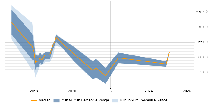 Salary distribution trend for jobs in the West Midlands citing HDInsight
