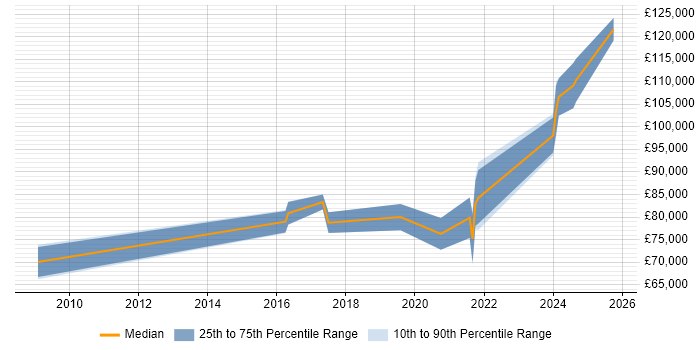 Salary distribution trend for Head of Analytics job vacancies in the West Midlands Salary distribution trend for Head of Analytics job vacancies in the West Midlands