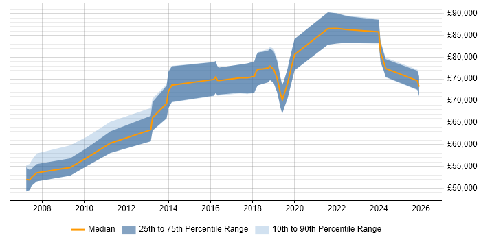 Salary distribution trend for Head of Business Intelligence job vacancies in the West Midlands