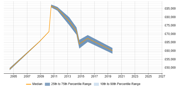 Salary distribution trend for Head of Business Systems job vacancies in the West Midlands