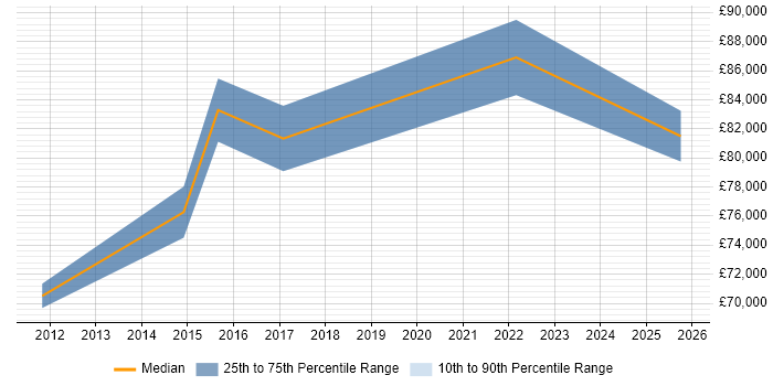 Salary distribution trend for Head of Business Transformation job vacancies in the West Midlands