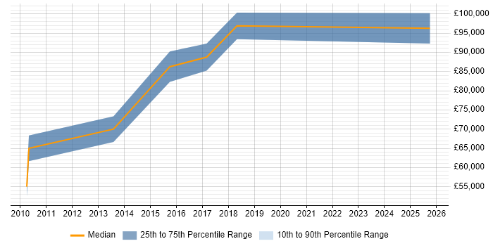 Salary distribution trend for Head of Compliance job vacancies in the West Midlands