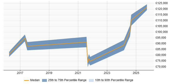 Salary distribution trend for Head of Data Analytics job vacancies in the West Midlands