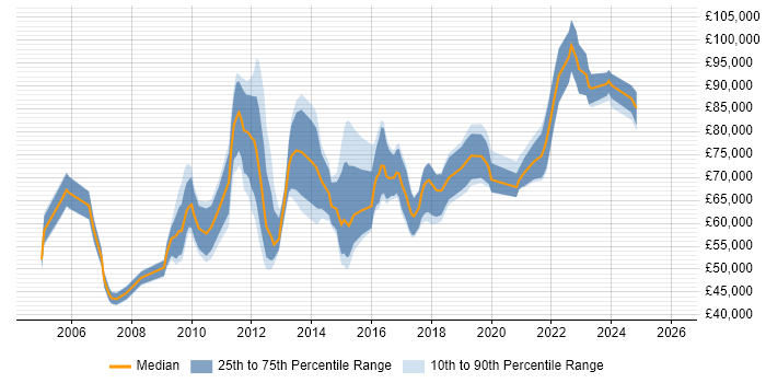 Salary distribution trend for Head of Development job vacancies in the West Midlands