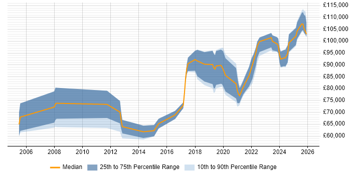 Salary distribution trend for Head of Engineering job vacancies in the West Midlands