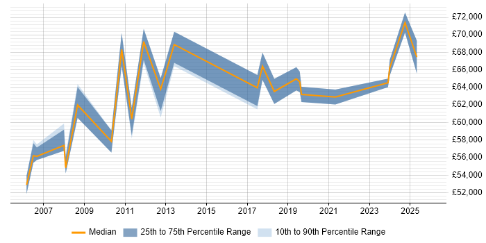 Salary distribution trend for Head of ICT job vacancies in the West Midlands