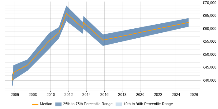 Salary distribution trend for Head of Implementation job vacancies in the West Midlands