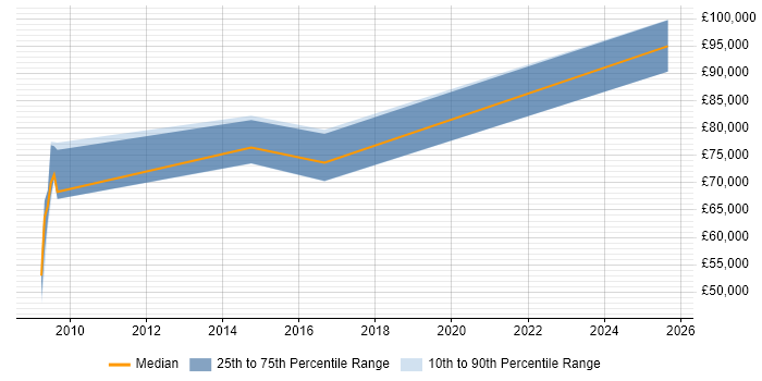 Salary distribution trend for Head of Information Management job vacancies in the West Midlands