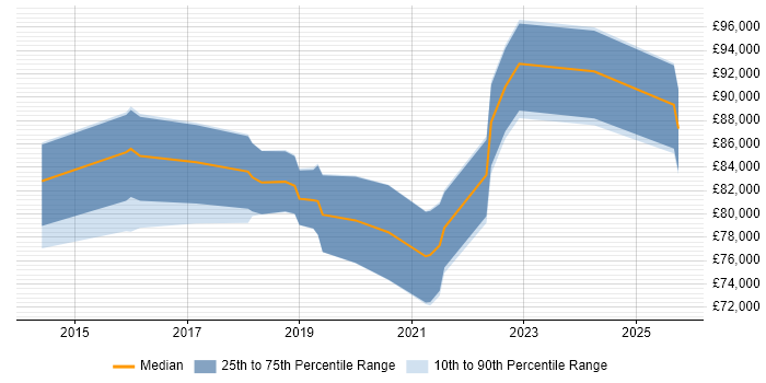Salary distribution trend for Head of Information Security job vacancies in the West Midlands Salary distribution trend for Head of Information Security job vacancies in the West Midlands