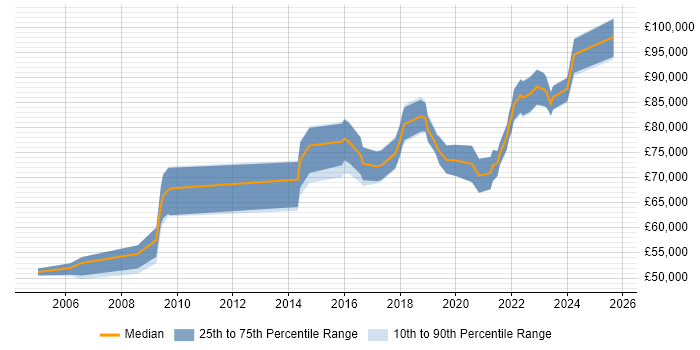 Salary distribution trend for Head of Information job vacancies in the West Midlands