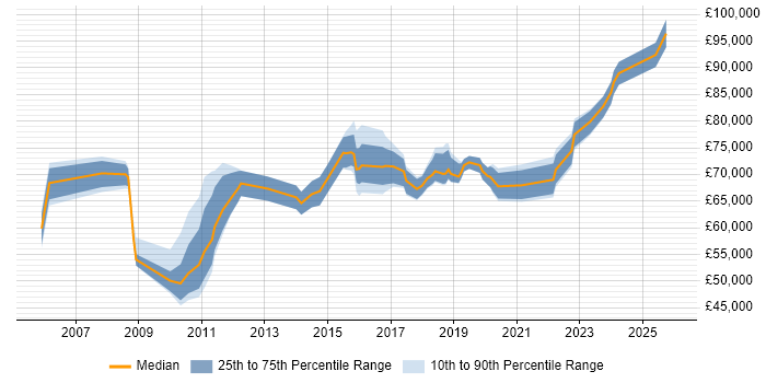 Salary distribution trend for Head of Infrastructure job vacancies in the West Midlands