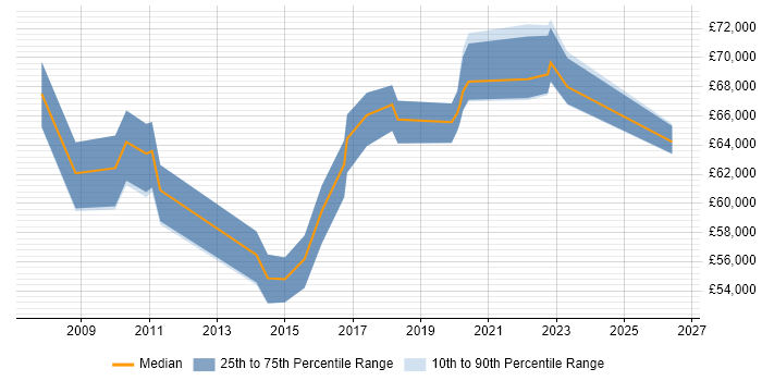 Salary distribution trend for Head of IT Infrastructure job vacancies in the West Midlands