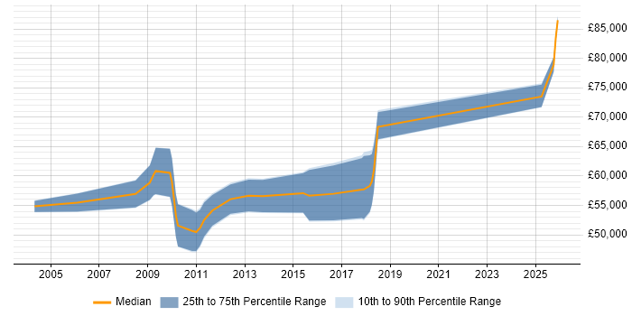 Salary distribution trend for Head of Marketing job vacancies in the West Midlands