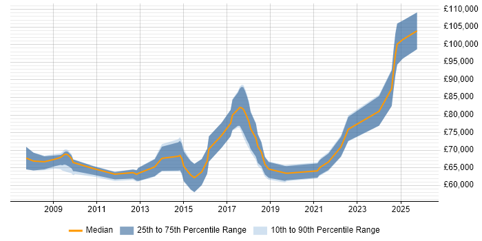 Salary distribution trend for Head of PMO job vacancies in the West Midlands
