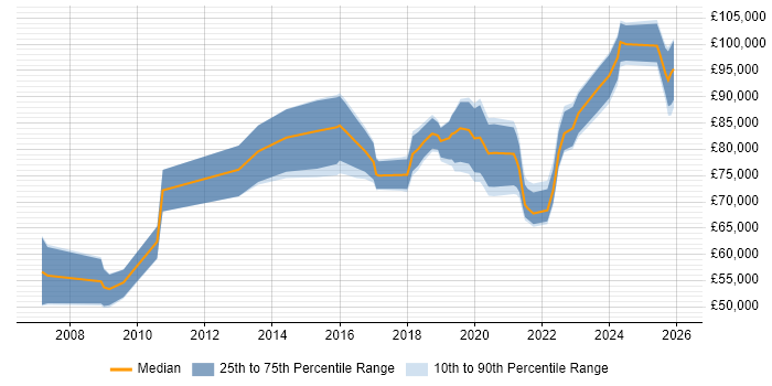 Salary distribution trend for Head of Security job vacancies in the West Midlands