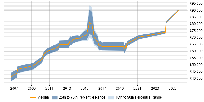 Salary distribution trend for Head of Service Management job vacancies in the West Midlands