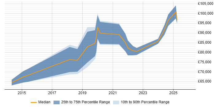 Salary distribution trend for Head of Software Engineering job vacancies in the West Midlands