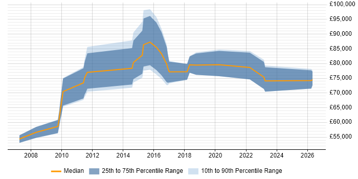 Salary distribution trend for Head of Strategy job vacancies in the West Midlands