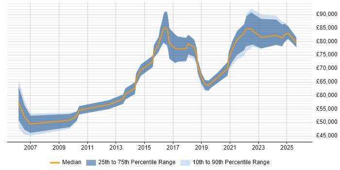 Salary distribution trend for Head of Technology job vacancies in the West Midlands
