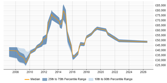 Salary distribution trend for jobs in the West Midlands citing Health Informatics