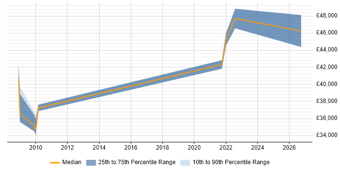 Salary distribution trend for Healthcare Trainer job vacancies in the West Midlands